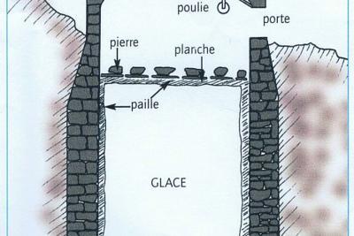 Dessin explicatif d'une glacière, couverte d'un toit de tuile et terre, une porte pour accéder au trou, une poulie, et de la paille et des pierres qui recouvraient la glace reposant sur des grilles et des pierres. Un canal se trouve au fond de la glacière - Agrandir l'image 7 sur 8, fenêtre modale